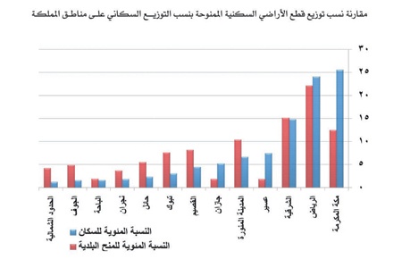 11.2 مليون وحدة سكنية حجم الطاقة الاستيعابية للأراضي المطورة حالياً