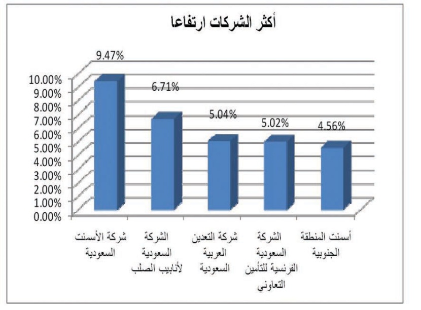 «الشراء الانتقائي» يعيد للمؤشر الاتجاه الصعودي قبل نهاية الأسبوع