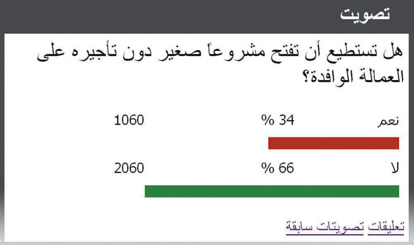 64 % يؤكدون صعوبة تملك مشاريع صغيرة دون التستر على العمالة الوافدة