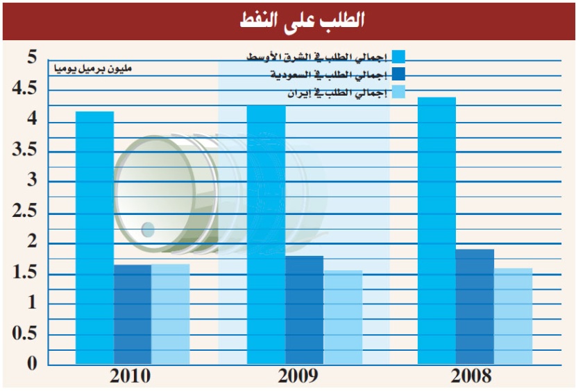 استهلاك المملكة وإيران للنفط يتخطى مستويات الطلب العالمي
