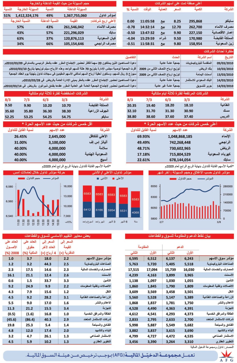 10 قطاعات تغلق على انخفاض في جلسة أمس