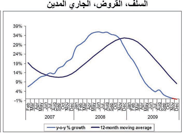 الضعف في سوق الائتمان المحلي يعود لعوامل هيكلية تتعلق بالمؤسسات المحلية