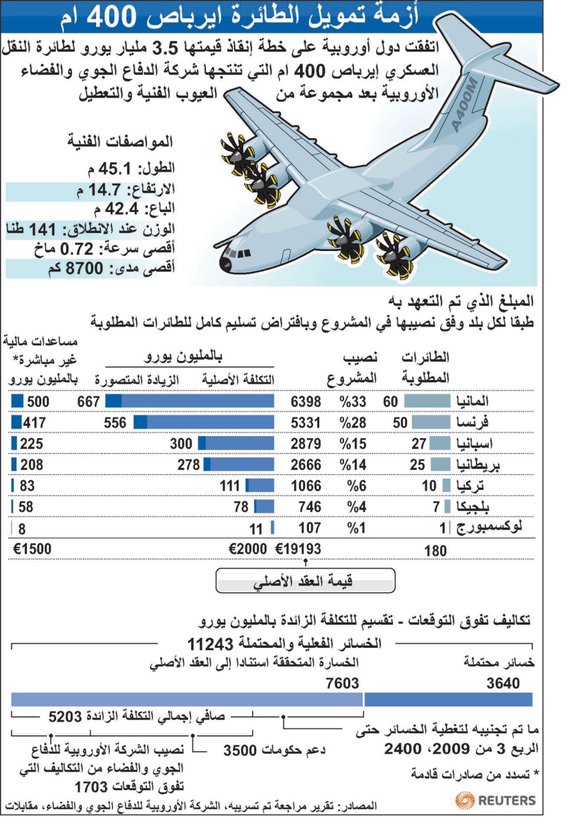 الشركة الأم لـ «إيرباص» تتكبد 763 مليون يورو