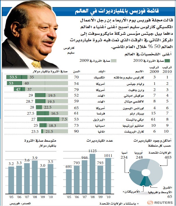 أثرياء العالم يتخطون الأزمة ويزيدون ثرواتهم 50%