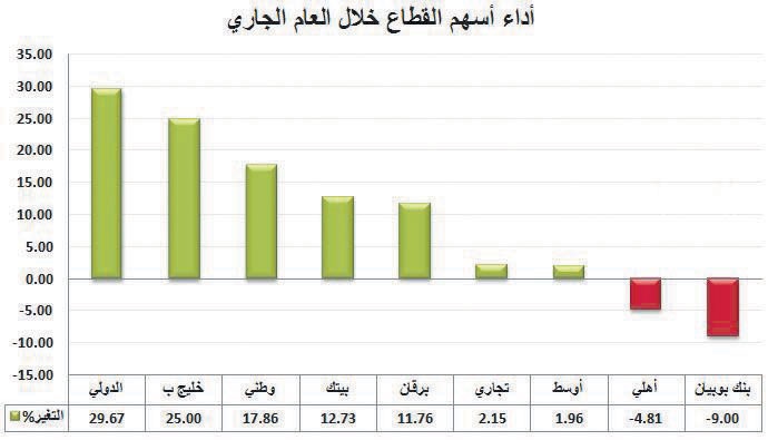 الكويت: قطاع البنوك يرتفع 8.5 % ويستحوذ على 11.9 % من قيم التداولات
