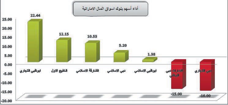 مؤشر قطاع المصارف يصعد في أبو ظبي ويتراجع في دبي