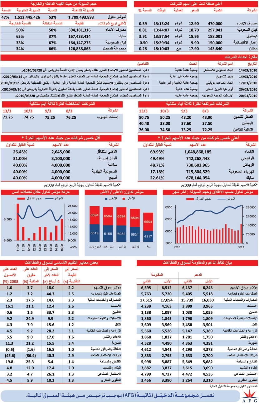 قطاع البناء والتشييد  أفضل أداء في جلسة أمس