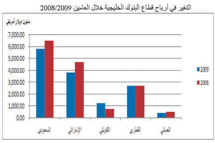 الأزمة تطول 17 مصرفا إسلاميا في الخليج وتخفض أرباحها 38 %
