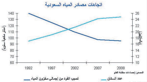 المملكة تحتاج إلى استثمار تريليون ريال في الكهرباء والمياه لمواجهة الطلب خلال 15 عاما