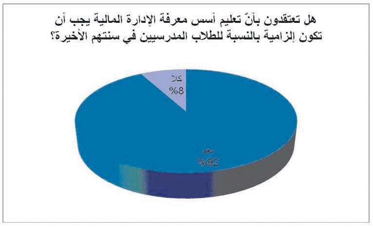100 خبير خليجي يصوتون: مطلوب تعليم الإدارة المالية في المدارس