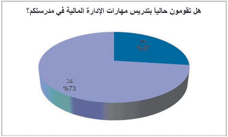 100 خبير خليجي يصوتون: مطلوب تعليم الإدارة المالية في المدارس