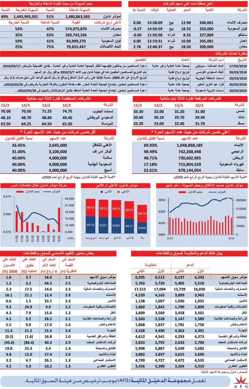 ارتفاع 4 قطاعات والبقية تقضي يومها في المنطقة الحمراء