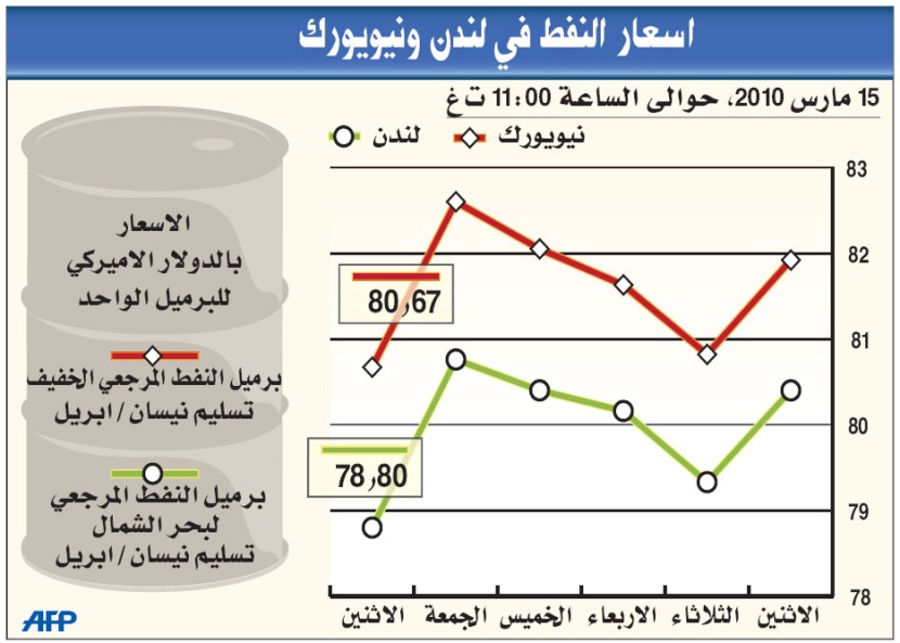 توقعات: «أوبك» تحث على تشديد الالتزام وتبقي الإنتاج دون تغيير