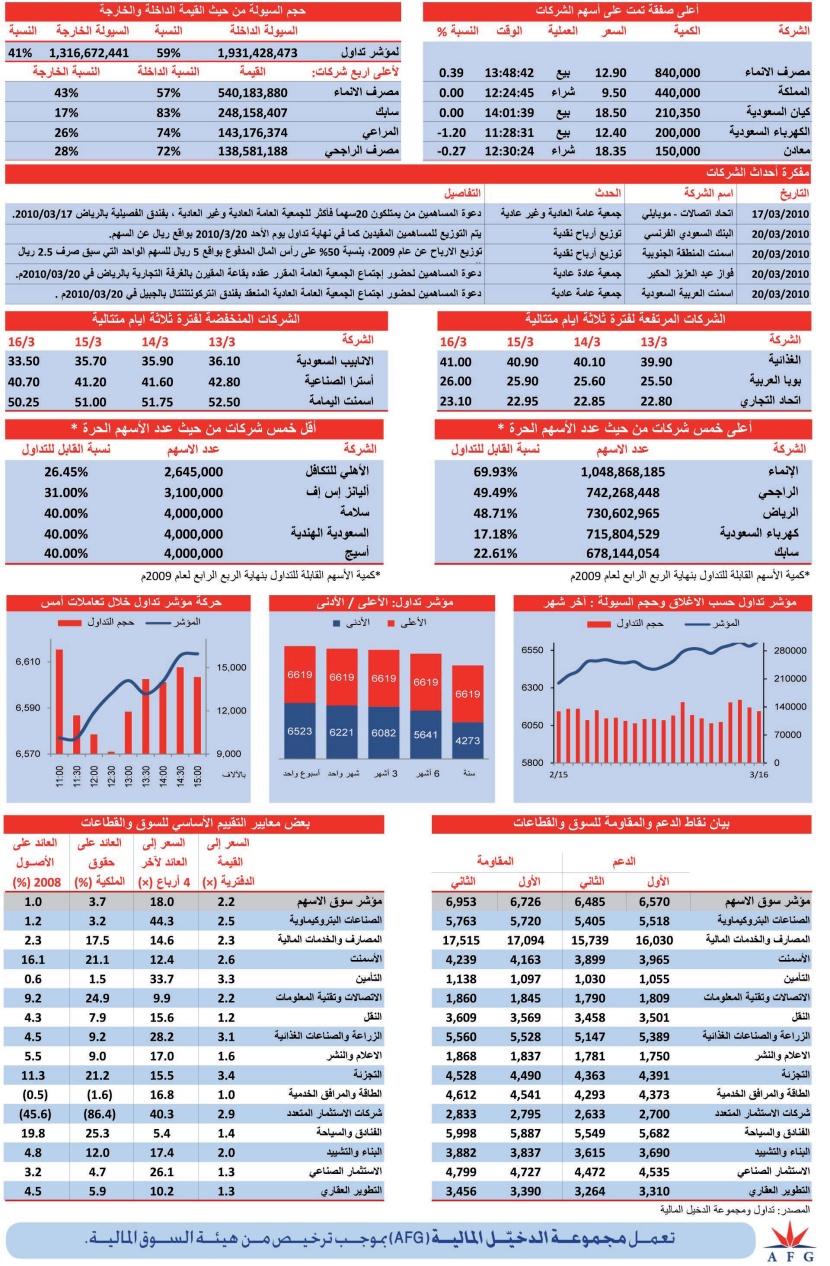 السوق السعودية تغلق على ارتفاع.. والسيولة تتجاوز 3 مليارات ريال