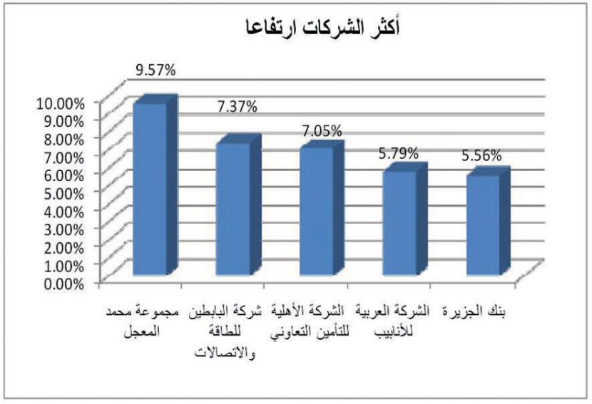 التفاؤل يسود بعد إعلان إطلاق صناديق التداول على المؤشر