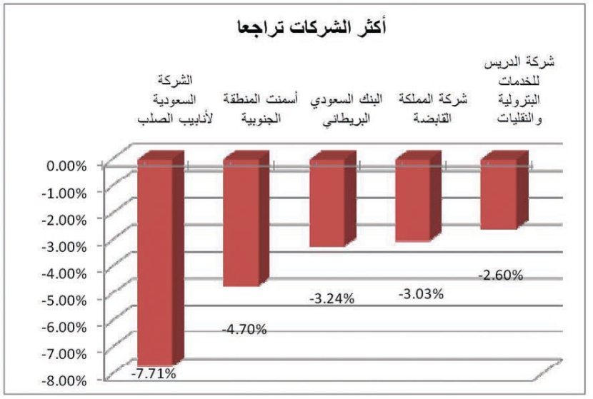 التفاؤل يسود بعد إعلان إطلاق صناديق التداول على المؤشر