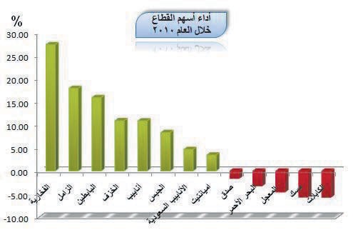 9.6% ارتفاع «قطاع التشييد و البناء» خلال 26 جلسة