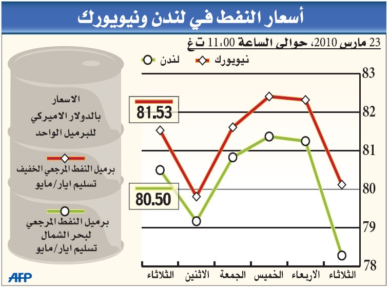 النفط يتجه صوب 81 دولارا مع صعود العملة الأمريكية