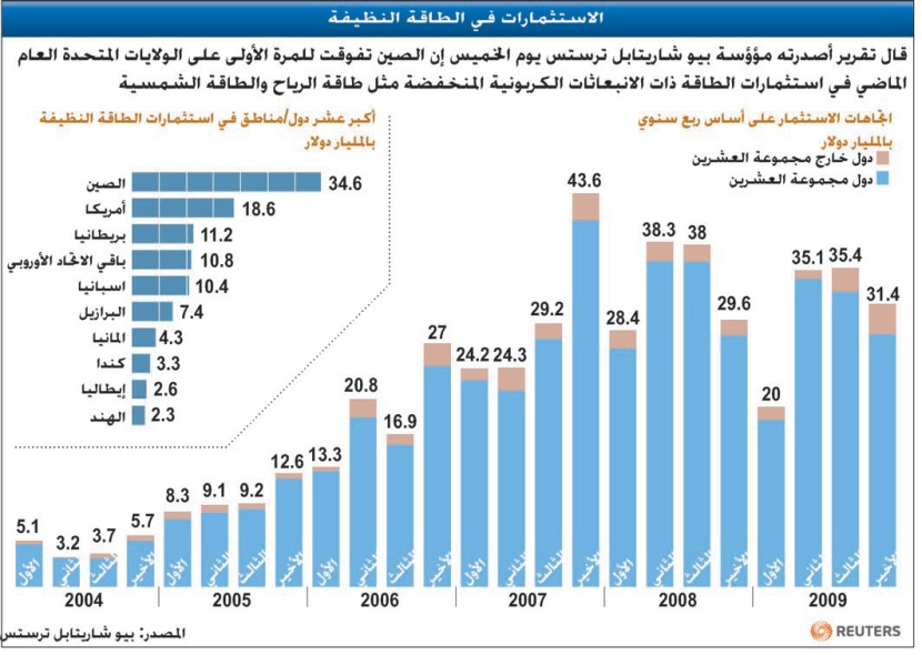 الصين تتفوق على أمريكا في استثمارات «الطاقة البديلة»