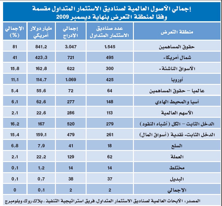 أسواق المال الخليجية توسع خيارات المستثمرين وتعزز النشاط المؤسسي بالصناديق المتداولة