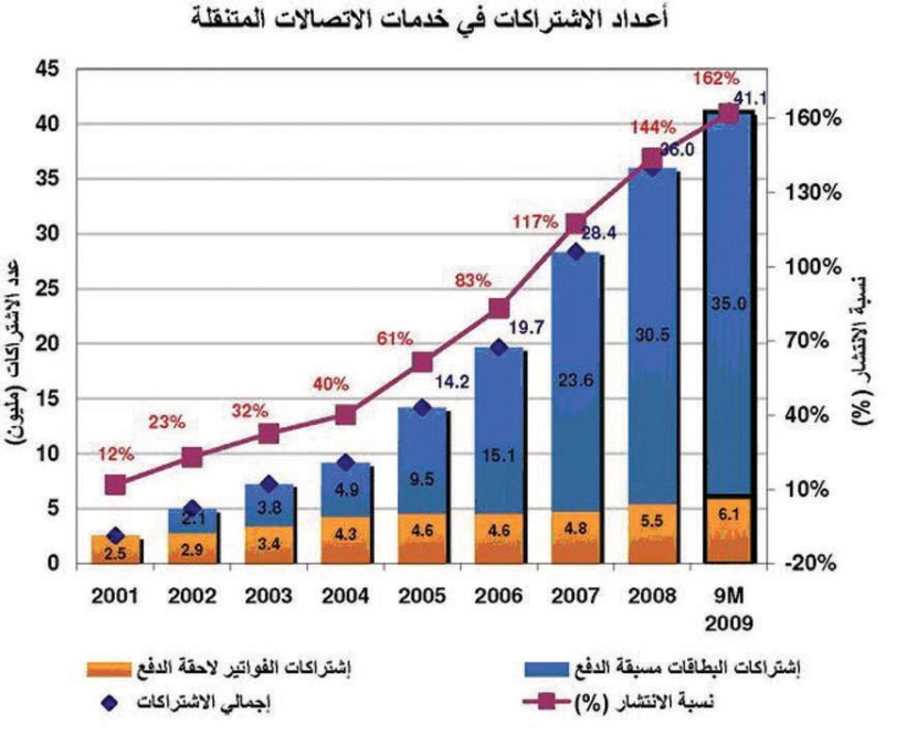 الجودة وتراجع التكلفة يقودان «قطاع الاتصالات» في المملكة إلى مراكز متقدمة عالميا