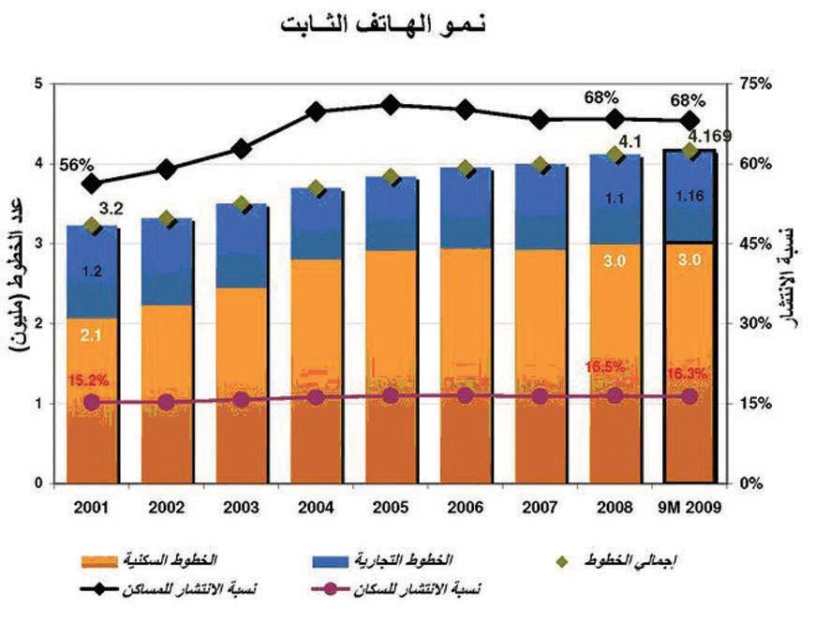 الجودة وتراجع التكلفة يقودان «قطاع الاتصالات» في المملكة إلى مراكز متقدمة عالميا