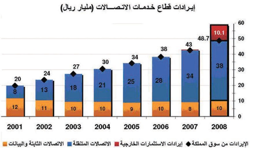 الجودة وتراجع التكلفة يقودان «قطاع الاتصالات» في المملكة إلى مراكز متقدمة عالميا