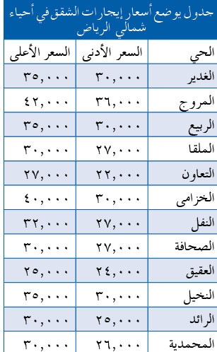 32 ألفا متوسط إيجارات الشقق شمال الرياض