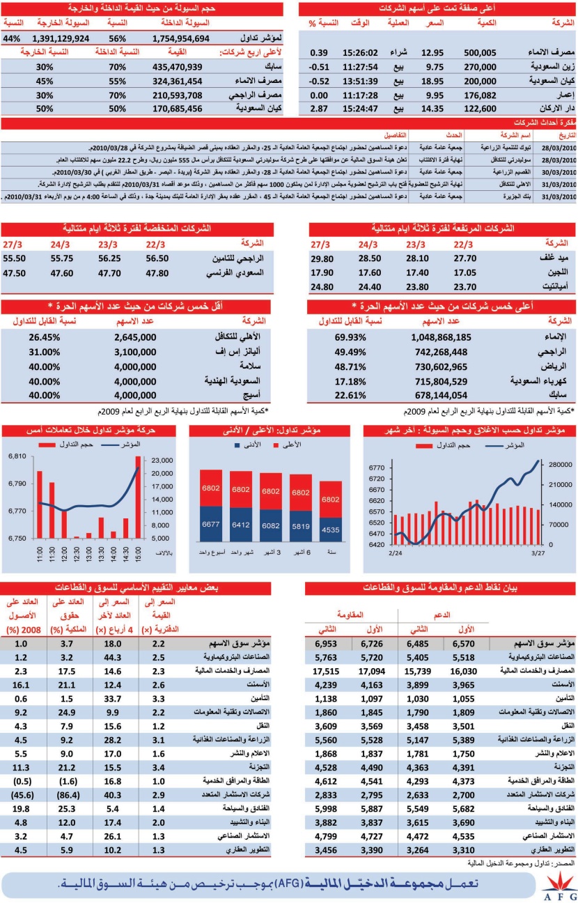 السوق تكتسي باللون الأخضر وتحقق أعلى ارتفاع منذ أكتوبر 2008