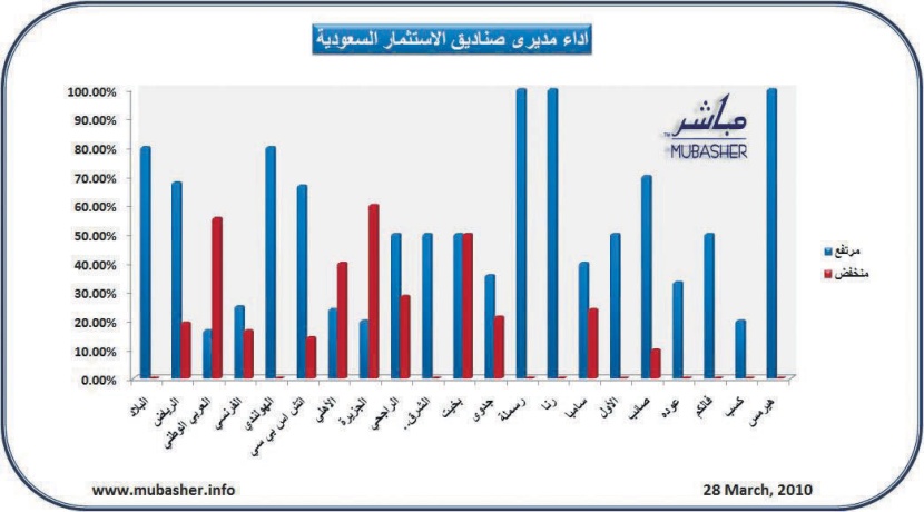 ارتفاع أسعار وثائق 106 صناديق استثمارية سعودية