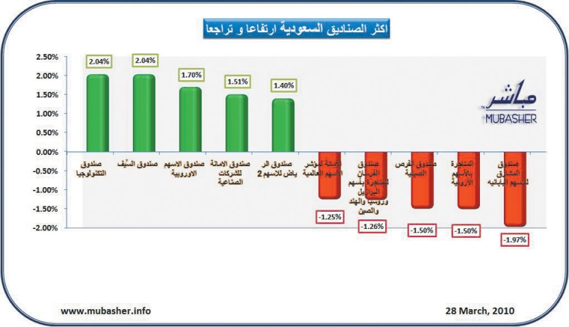 ارتفاع أسعار وثائق 106 صناديق استثمارية سعودية