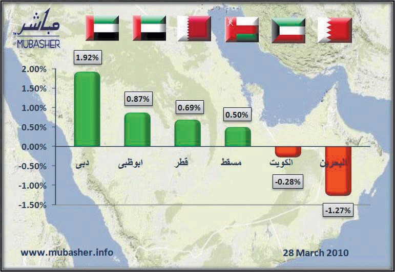 عودة «المترددين» تدفع ماراثون صعود الأسهم الإماراتية إلى مستويات جديدة