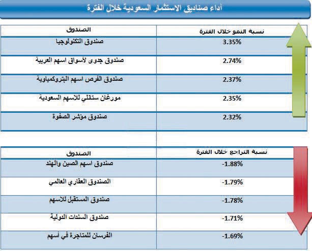 ارتفاع 151 صندوقاً استثمارياً في السوق السعودية خلال الأسبوع