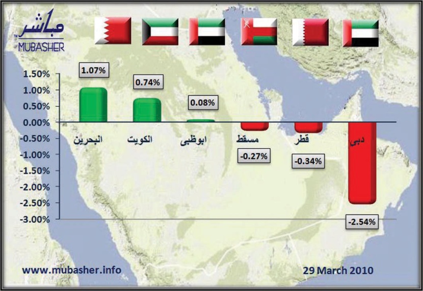 إغلاق دفاتر الربع الأول تعجل بجني الأرباح في دبي.. ومؤشر الكويت يكسر الـ 7500 نقطة صعودا