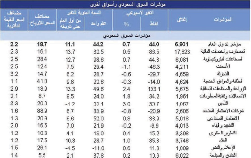 التأمين والزراعة الرابحان الأكبران في الأسبوع
