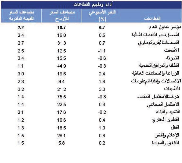 التأمين والزراعة الرابحان الأكبران في الأسبوع