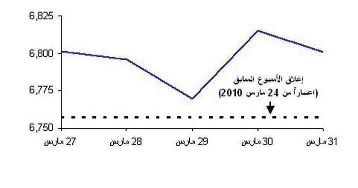 التأمين والزراعة الرابحان الأكبران في الأسبوع