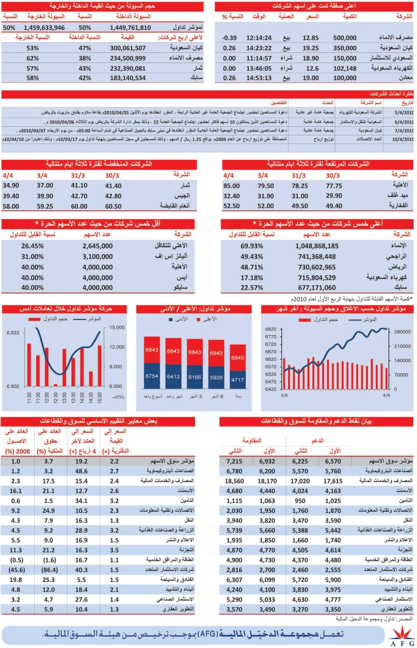 قطاع الأسمنت أفضل أداء في جلسة أمس