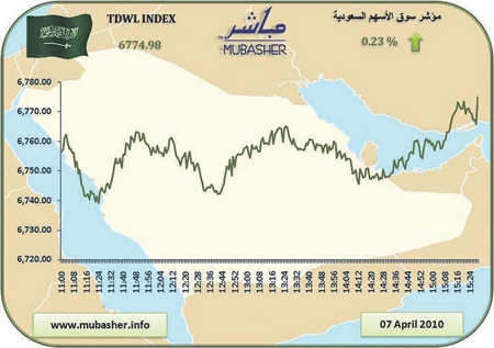 الأسهم تفشل في الإغلاق فوق 6800 نقطة
