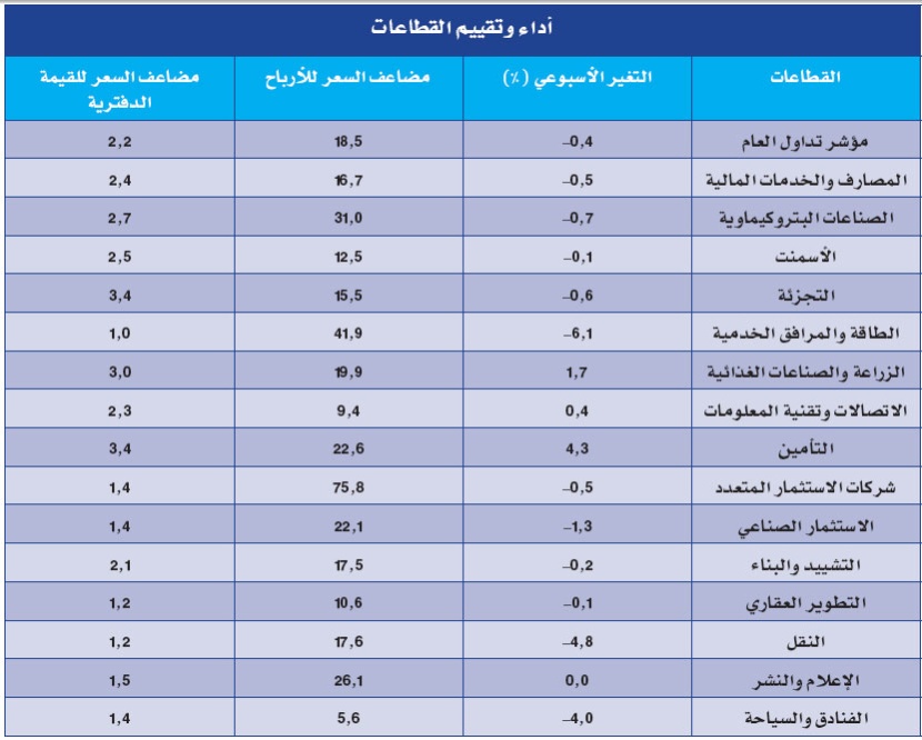 قطاعا الطاقة والنقل.. الخاسران الأكبران في الأسبوع