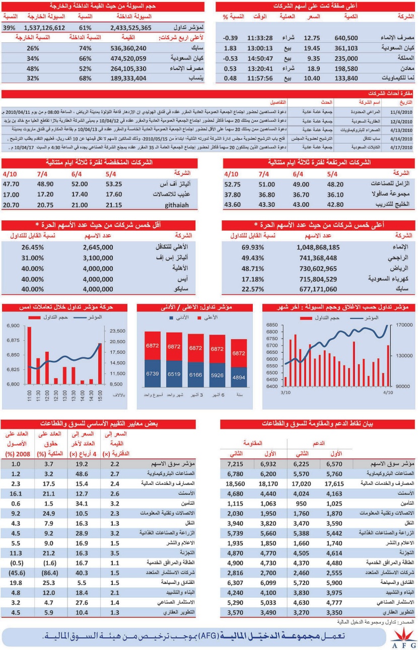 السوق السعودية تكسب 93 نقطة بدعم من قطاع البتروكيماويات