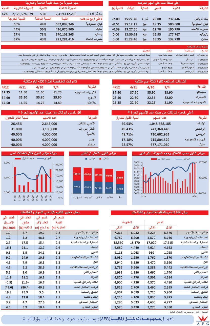 قطاع البتروكيماويات يقلص التراجع في السوق