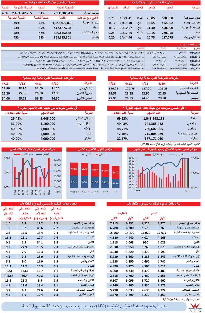 6 قطاعات تنهي يومها بأداء إيجابي