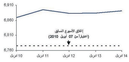 قطاعا «البتروكيماويات» و«البناء والتشييد» الأكثر ربحا في الأسبوع