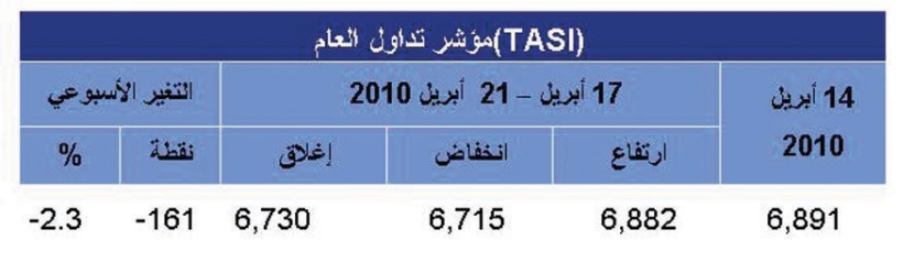 قطاعا «الاتصالات» و«التأمين» الأكثر خسارة في الأسبوع