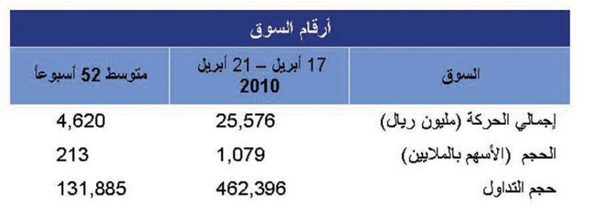 قطاعا «الاتصالات» و«التأمين» الأكثر خسارة في الأسبوع