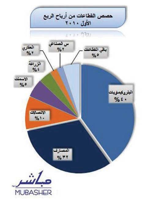 الربع الأول.. 19 مليار ريال أرباح 98 شركة في السوق السعودية