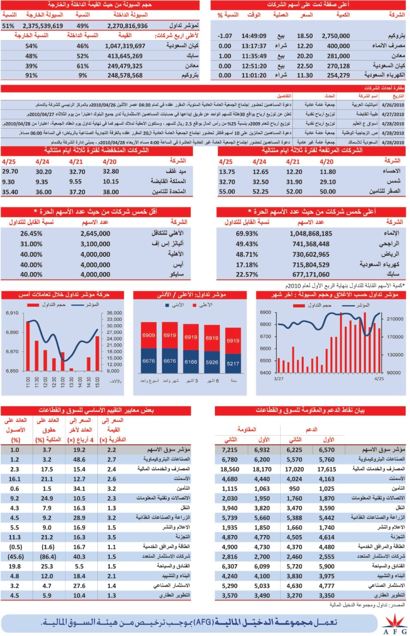 10 قطاعات تنهي تعاملاتها باللون الأخضر