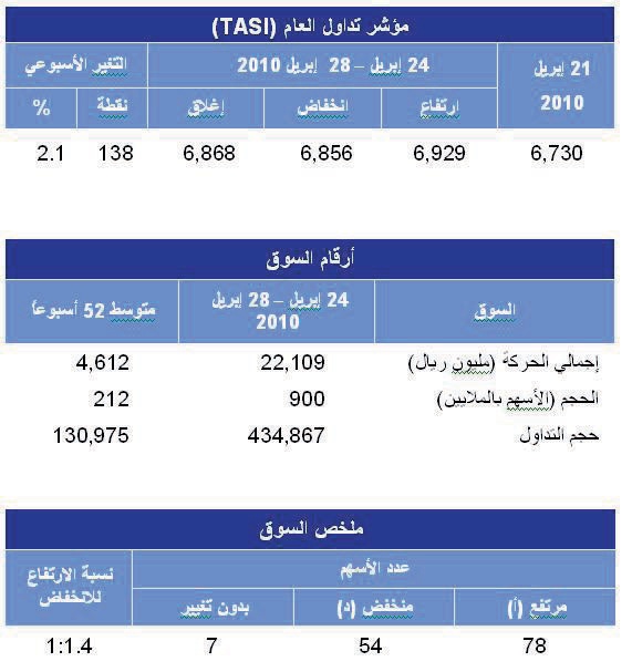 قطاعا «التجزئة» و«البتروكيماويات» الأكثر ربحا في الأسبوع