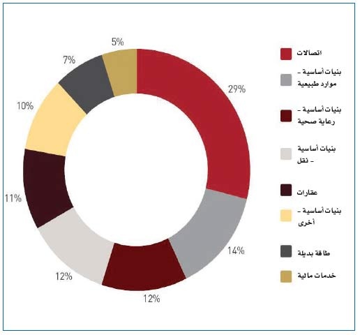 ثلث المديرين التنفيذيين في الخليج: الظروف العالمية تتحكم في نمو المنطقة اقتصاديا